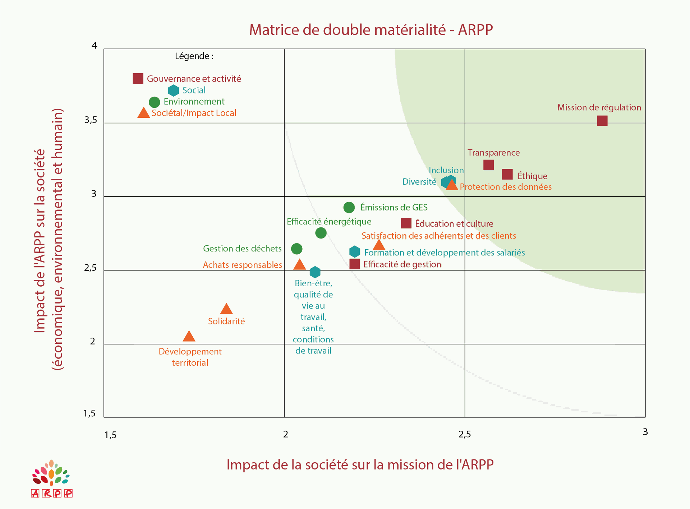 Matrice de double matérialité et conformité CSRD